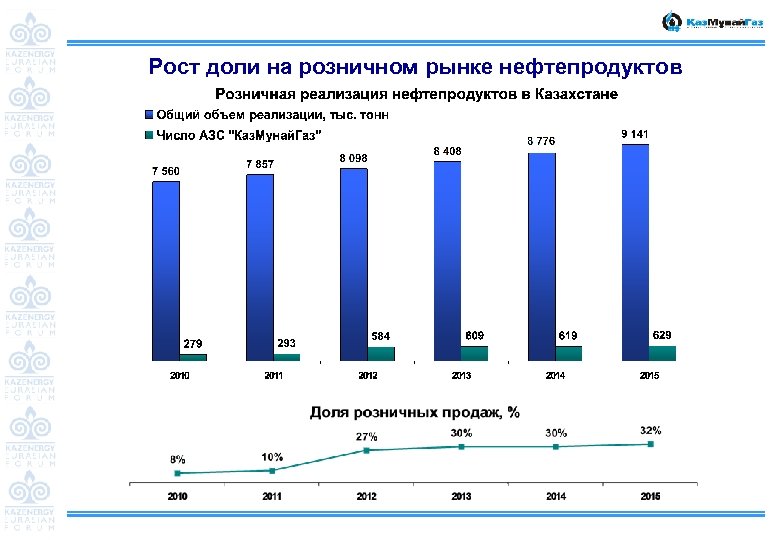 Рост доли на розничном рынке нефтепродуктов 