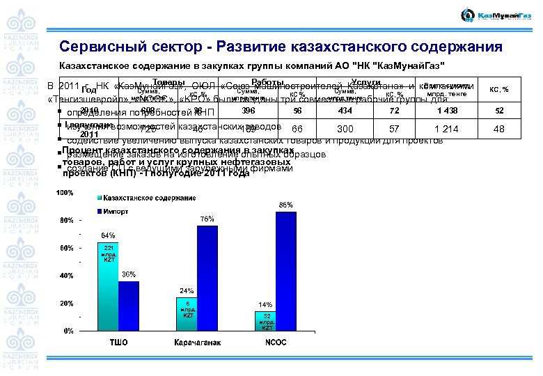 Сервисный сектор - Развитие казахстанского содержания Казахстанское содержание в закупках группы компаний АО 