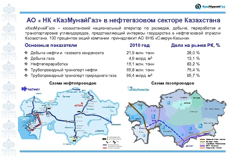АО « НК «Каз. Мунай. Газ» в нефтегазовом секторе Казахстана «Каз. Мунай. Газ» –
