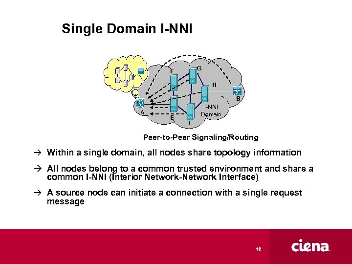 Single Domain I-NNI G F H B A E I-NNI Domain I Peer-to-Peer Signaling/Routing