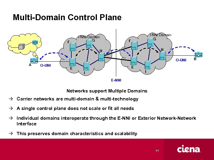 Multi-Domain Control Plane I-NNI Domain G F H H O-UNI A O-UNI B E