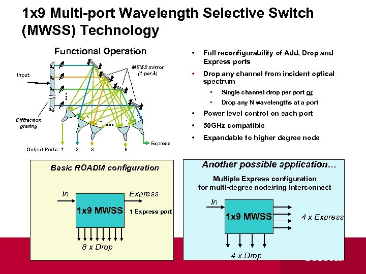 1 x 9 Multi-port Wavelength Selective Switch (MWSS) Technology Functional Operation l 1 Input: