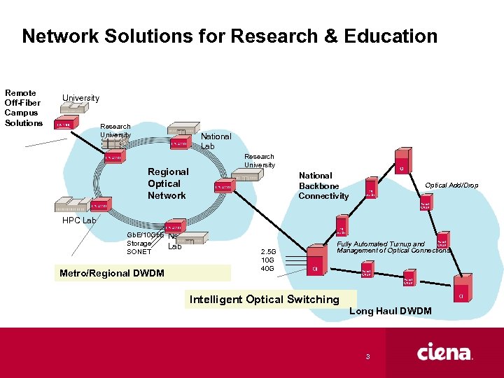 Network Solutions for Research & Education Remote Off-Fiber Campus Solutions University Research University National