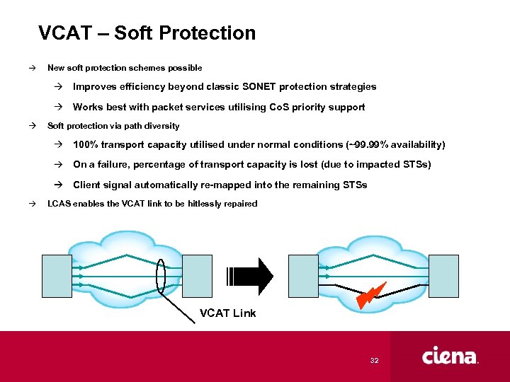 VCAT – Soft Protection New soft protection schemes possible Improves efficiency beyond classic SONET