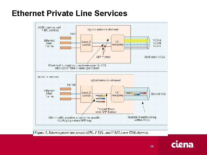 Ethernet Private Line Services 34 