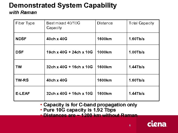 Demonstrated System Capability with Raman Fiber Type Best mixed 40/10 G Capacity Distance Total