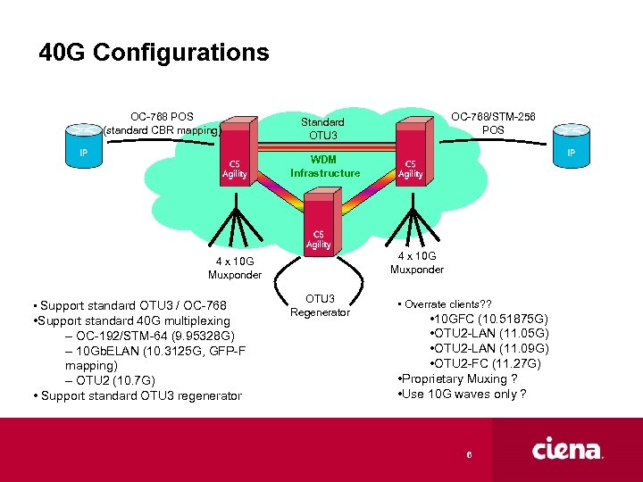 40 G Configurations OC-768 POS (standard CBR mapping) OC-768/STM-256 POS Standard OTU 3 WDM