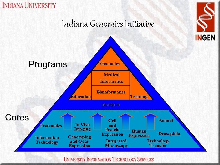 Indiana Genomics Initiative Programs Genomics Medical Informatics Education Bioinformatics Training Bioethics Cores Proteomics Information