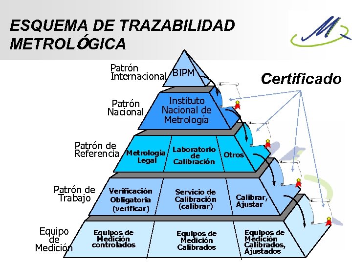 ESQUEMA DE TRAZABILIDAD METROLÓGICA Patrón Internacional BIPM Patrón Nacional Patrón de Referencia Patrón de