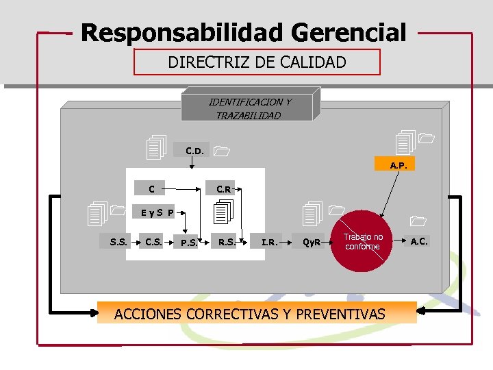 Responsabilidad Gerencial DIRECTRIZ DE CALIDAD IDENTIFICACION Y TRAZABILIDAD C. D. S. S. 1 C.