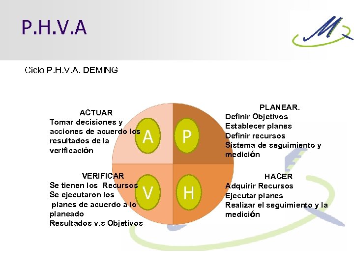 P. H. V. A Ciclo P. H. V. A. DEMING ACTUAR Tomar decisiones y