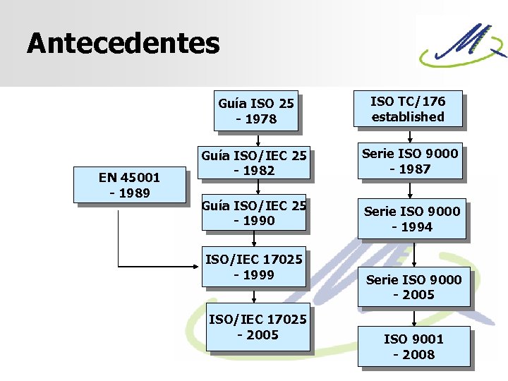 Antecedentes Guía ISO 25 - 1978 EN 45001 - 1989 ISO TC/176 established Guía