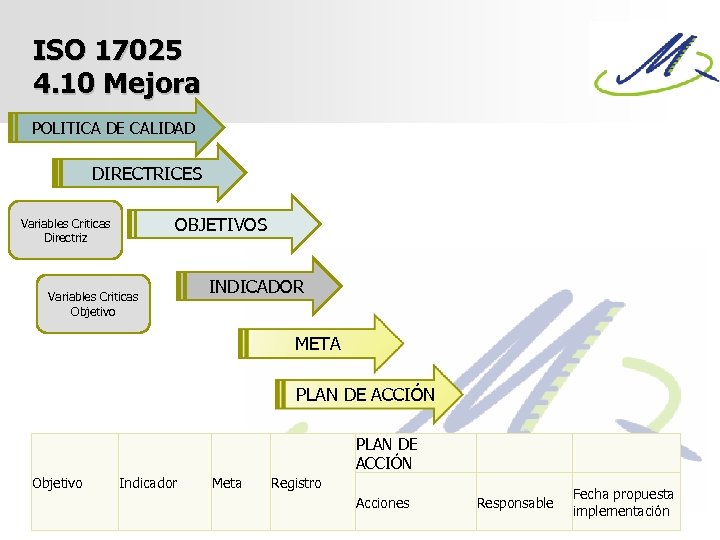 ISO 17025 4. 10 Mejora POLITICA DE CALIDAD DIRECTRICES OBJETIVOS Variables Criticas Directriz Variables