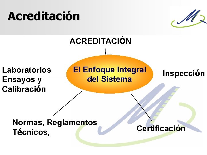 Acreditación ACREDITACIÓN Laboratorios Ensayos y Calibración El Enfoque Integral del Sistema Normas, Reglamentos Técnicos,