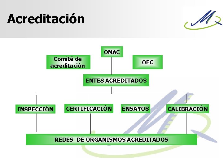 Acreditación ONAC Comité de acreditación OEC ENTES ACREDITADOS INSPECCIÓN CERTIFICACIÓN ENSAYOS CALIBRACIÓN REDES DE