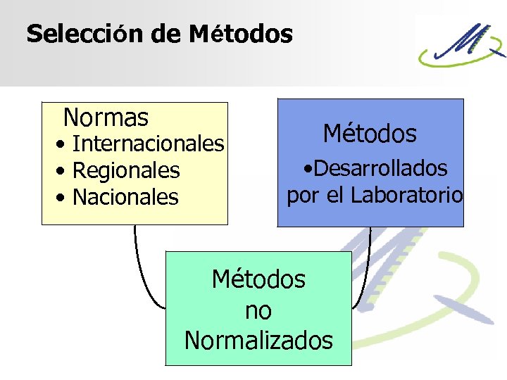 Selección de Métodos Normas • Internacionales • Regionales • Nacionales Métodos • Desarrollados por