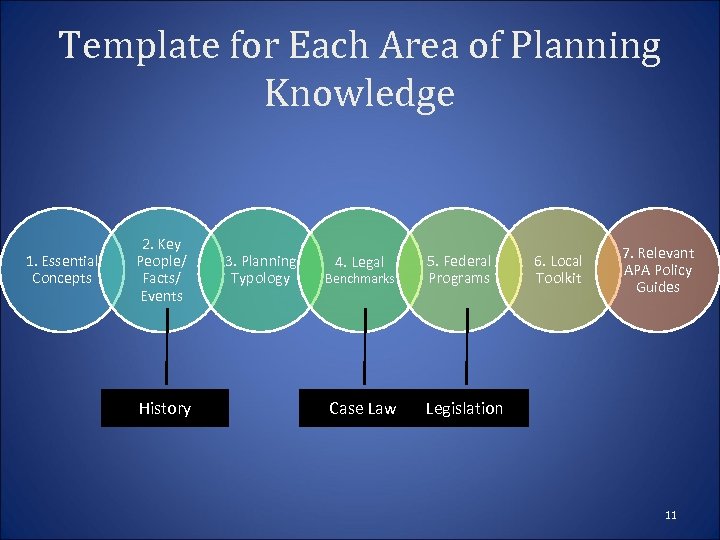 Template for Each Area of Planning Knowledge 1. Essential Concepts 2. Key People/ Facts/