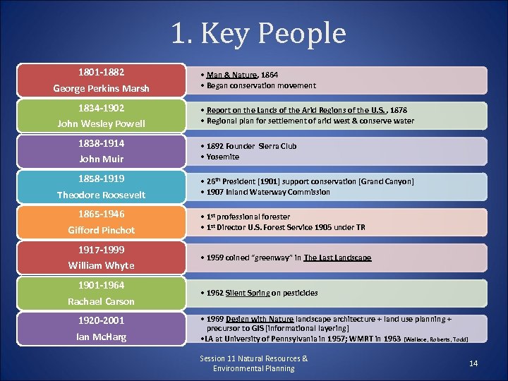 1. Key People 1801 -1882 George Perkins Marsh 1834 -1902 John Wesley Powell 1838