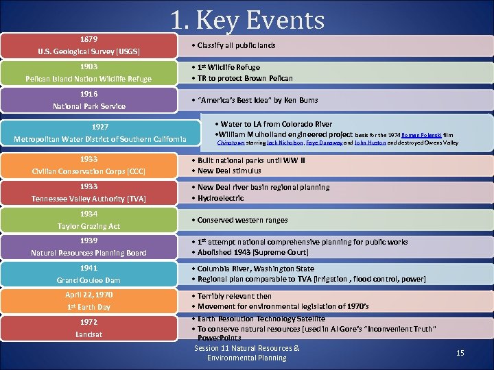 1879 U. S. Geological Survey [USGS] 1. Key Events 1903 Pelican Island Nation Wildlife