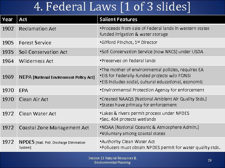 4. Federal Laws [1 of 3 slides] Year Act Salient Features 1902 Reclamation Act