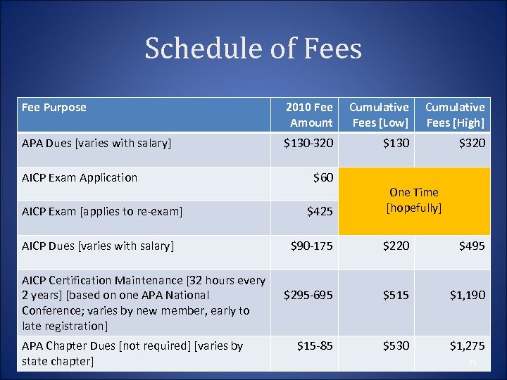 Schedule of Fees Fee Purpose 2010 Fee Amount Cumulative Fees [Low] Cumulative Fees [High]