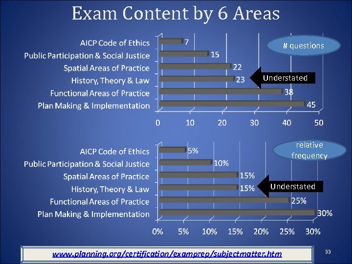 Exam Content by 6 Areas # questions Understated relative frequency Understated www. planning. org/certification/examprep/subjectmatter.