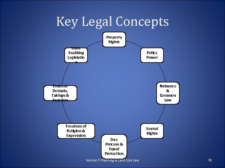 Key Legal Concepts Property Rights State Enabling Legislatio n Police Power Nuisance & Common