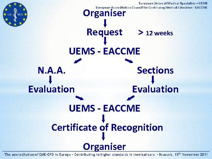 Organiser Request > 12 weeks UEMS - EACCME N. A. A. Sections Evaluation UEMS