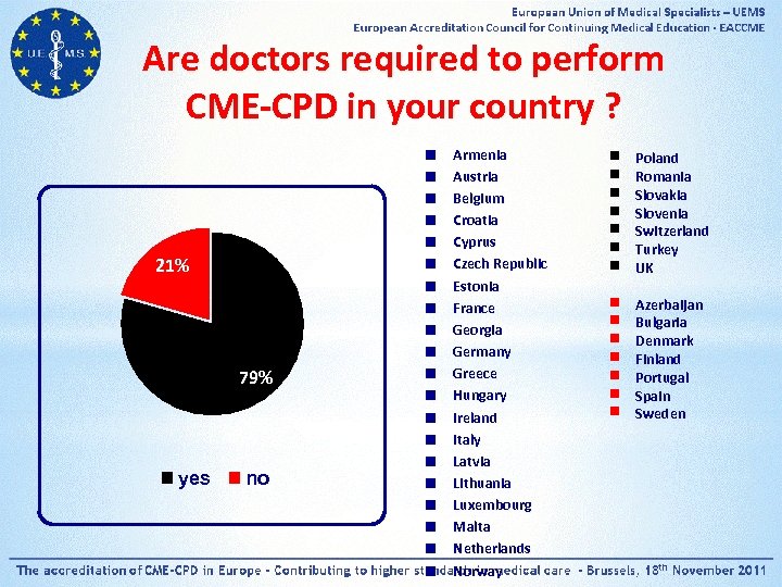 Are doctors required to perform CME-CPD in your country ? 21% 79% yes no