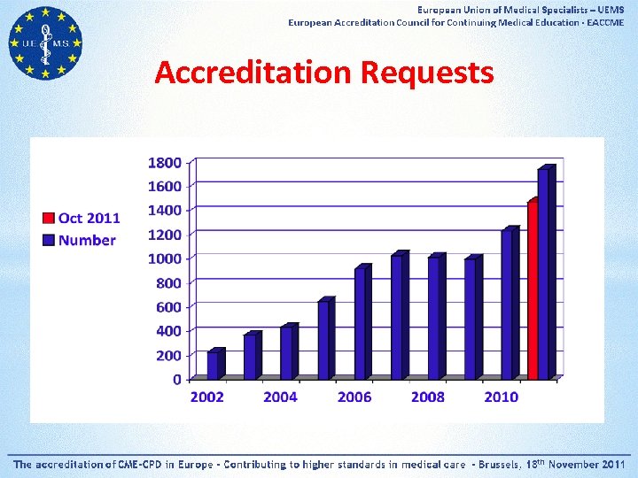 Accreditation Requests 