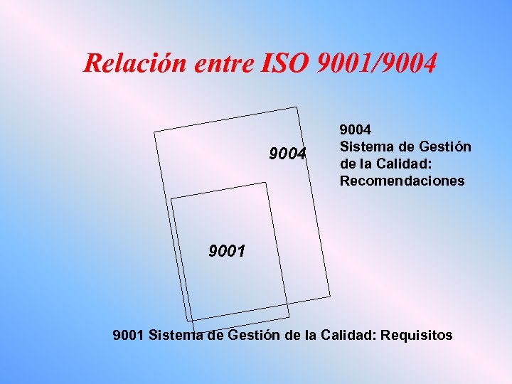 Relación entre ISO 9001/9004 Sistema de Gestión de la Calidad: Recomendaciones 9001 Sistema de