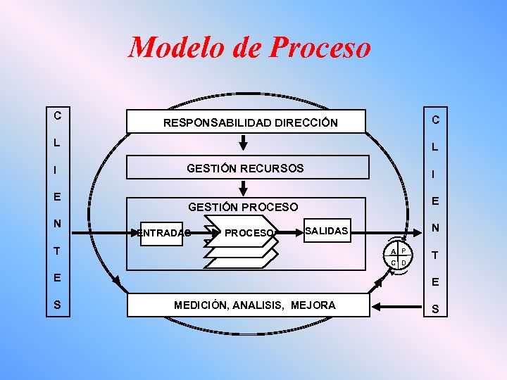 Modelo de Proceso C C RESPONSABILIDAD DIRECCIÓN L I E N L GESTIÓN RECURSOS