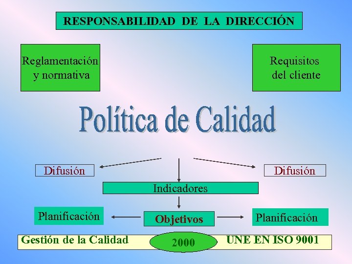 RESPONSABILIDAD DE LA DIRECCIÓN Reglamentación y normativa Requisitos del cliente Difusión Indicadores Planificación Gestión