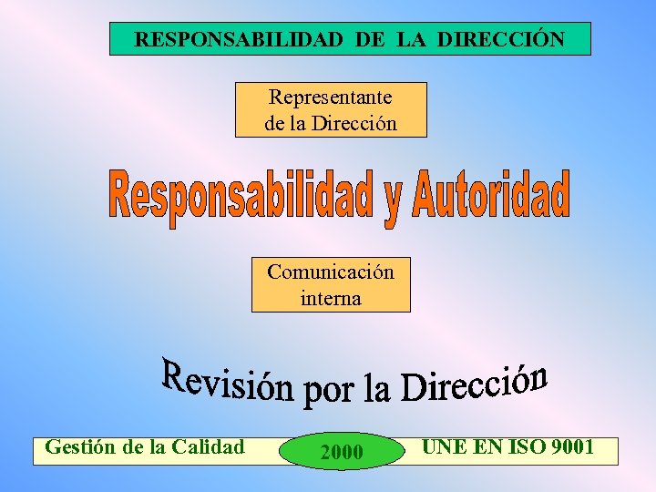 RESPONSABILIDAD DE LA DIRECCIÓN Representante de la Dirección Comunicación interna Gestión de la Calidad