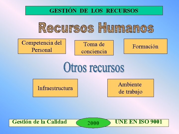 GESTIÓN DE LOS RECURSOS Competencia del Personal Toma de conciencia Ambiente de trabajo Infraestructura