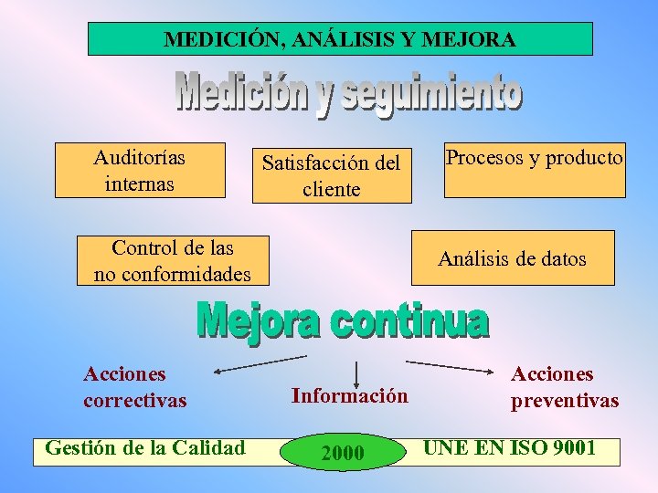 MEDICIÓN, ANÁLISIS Y MEJORA Auditorías internas Satisfacción del cliente Control de las no conformidades