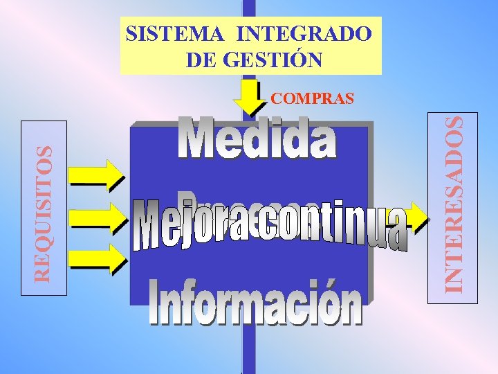 SISTEMA INTEGRADO DE GESTIÓN INTERESADOS REQUISITOS COMPRAS 