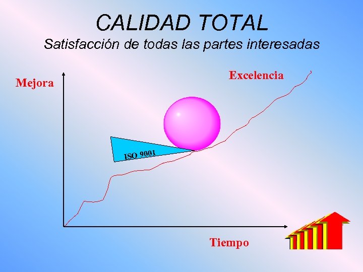 CALIDAD TOTAL Satisfacción de todas las partes interesadas Excelencia Mejora ISO 9001 Tiempo 