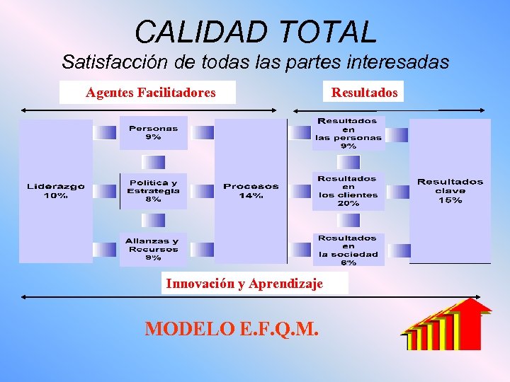 CALIDAD TOTAL Satisfacción de todas las partes interesadas Agentes Facilitadores Innovación y Aprendizaje MODELO