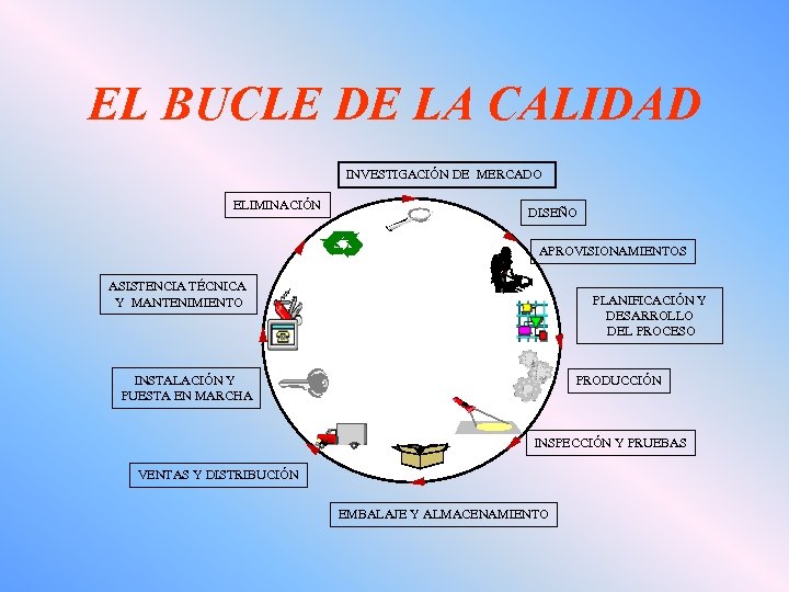 EL BUCLE DE LA CALIDAD INVESTIGACIÓN DE MERCADO ELIMINACIÓN DISEÑO APROVISIONAMIENTOS ASISTENCIA TÉCNICA Y
