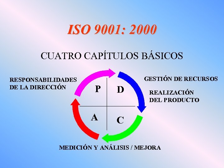 ISO 9001: 2000 CUATRO CAPÍTULOS BÁSICOS RESPONSABILIDADES DE LA DIRECCIÓN GESTIÓN DE RECURSOS P