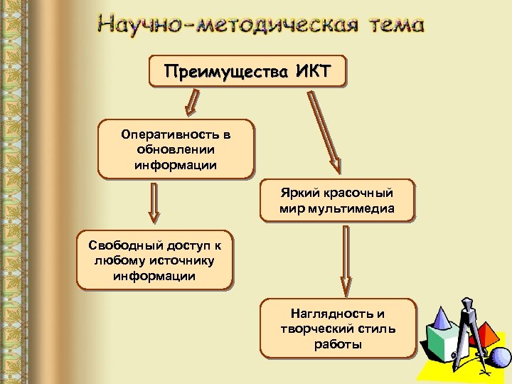 Преимущества ИКТ Оперативность в обновлении информации Яркий красочный мир мультимедиа Свободный доступ к любому