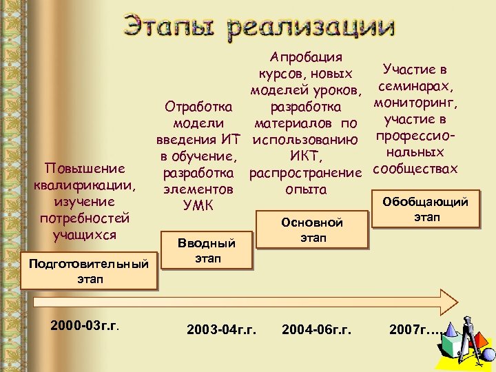 Повышение квалификации, изучение потребностей учащихся Подготовительный этап 2000 -03 г. г. Апробация Участие в