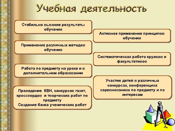 Стабильно высокие результаты обучения Активное применение принципов обучения Применение различных методов обучения Систематическая работа