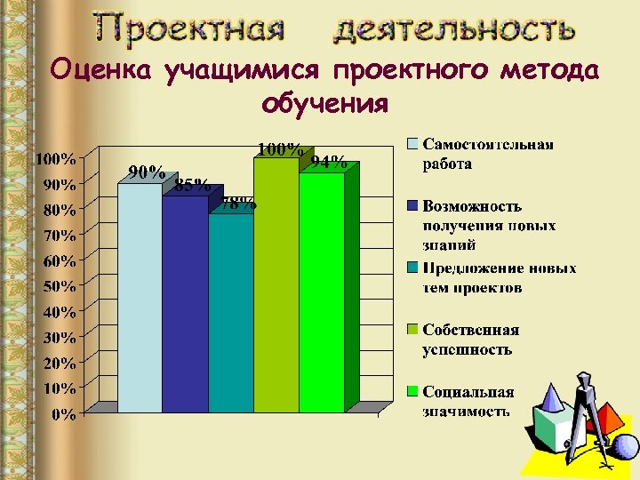 Оценка учащимися проектного метода обучения 