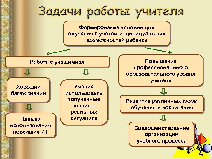 Формирование условий для обучения с учетом индивидуальных возможностей ребенка Работа с учащимися Хороший багаж