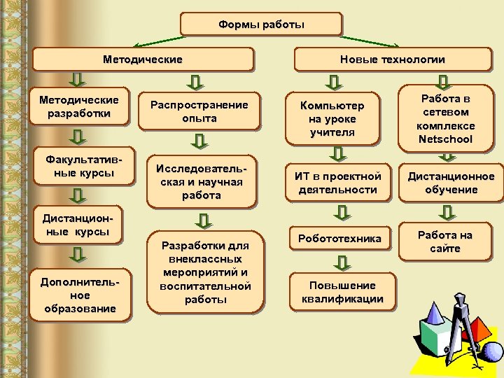 Формы работы Методические разработки Факультативные курсы Распространение опыта Исследовательская и научная работа Дистанционные курсы