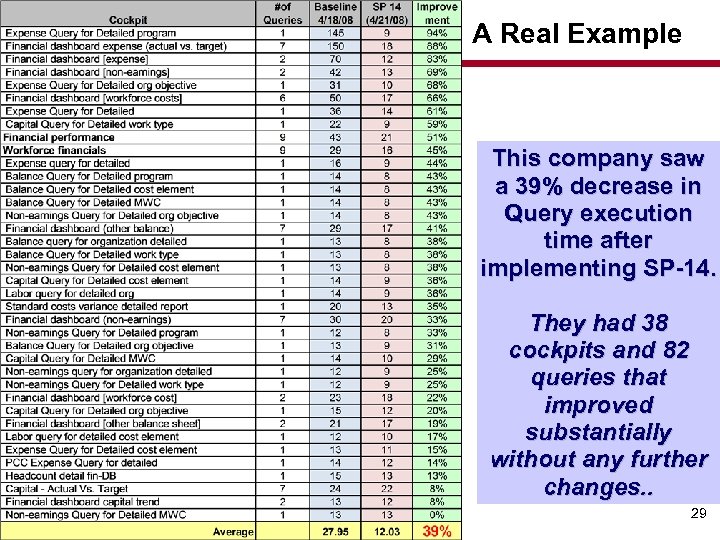 A Real Example This company saw a 39% decrease in Query execution time after