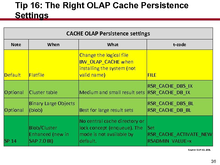 Tip 16: The Right OLAP Cache Persistence Settings CACHE OLAP Persistence settings Note Default