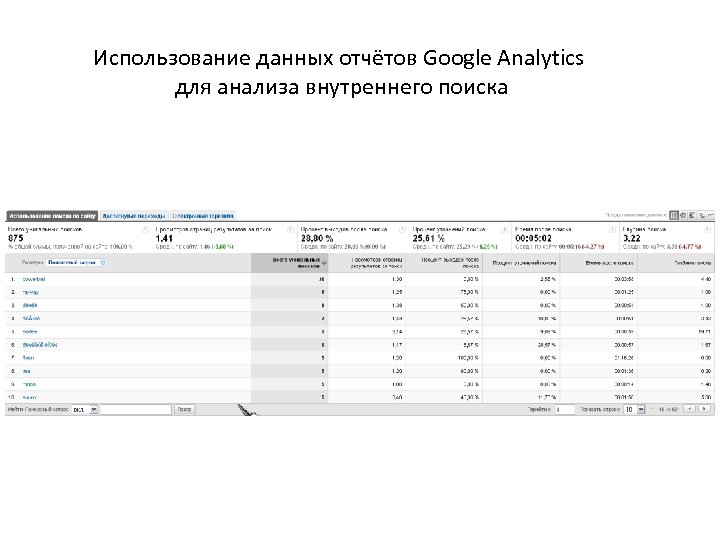 Использование данных отчётов Google Analytics для анализа внутреннего поиска 